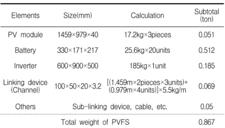 Table  8.  PVFS  weight  computation