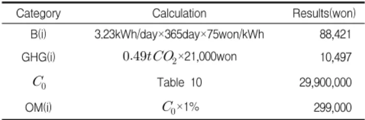 Table  11.  Input  data  for  the  economic  analysis  of  PVFS