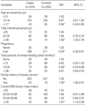Table 3 presents adjusted odds ratios (OR) of breast cancer in relation to total energy, fat and fatty acids in Korean women.