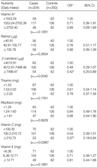 Table 6 presents major sources of vitamins in the diet of cases and controls in this study population