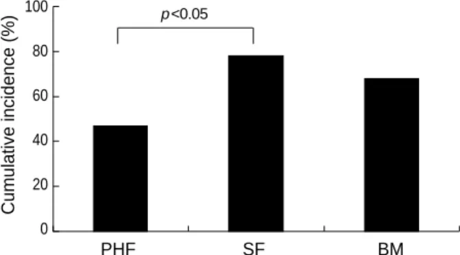 Fig. 2. Cumulative incidence of atopic dermatitis for 6 months. There was significant difference between the PHF and SF group (p<0.05).