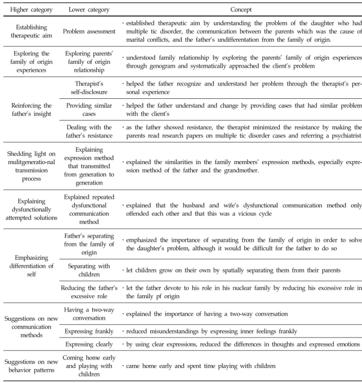Table  2.  The  Therapist’s  Intervention  Method  for  the  Client  with  Multiple  Tic  Disorder  and  Her  Family