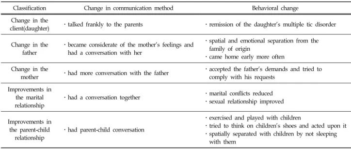 Table  3.  Matrix  of  the  Effectiveness  of  Therapist’s  Intervention  in  the  Client  with  Multiple  Tic  Disorder  and  Her  Family 밝아졌다 그러고