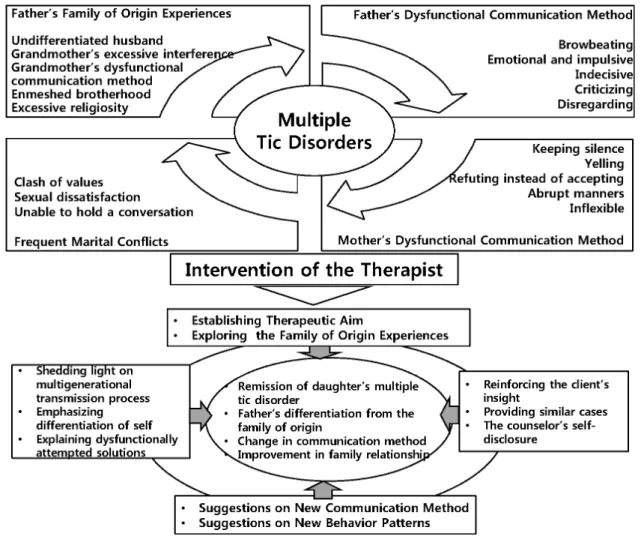 Figure  2.  Network  of  Overall  Analysis<엄마>  저도 그래서 남편이 원하는 걸 맞춰주려고 노력하는 거예요