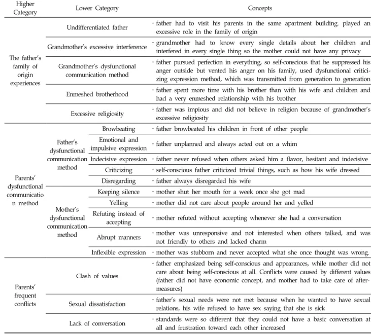 Table  1.  Factors  that  Influenced  the  Client’s  Multiple  Tic  Disorder를 받았으며,  이러한 상황에 대해 가족들에게 내놓아도 아무도 편들어주지 않았다