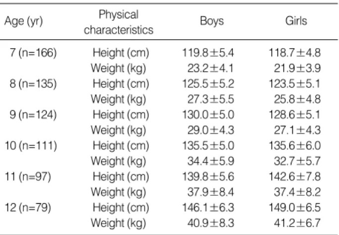Table 2. Grip, pinch and dexterity of the elementary school children