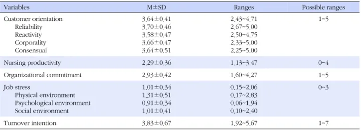 Table 2. The Levels of Customer Orientation, Nursing Productivity, Organizational Commitment, Job Stress, and Turnover 
