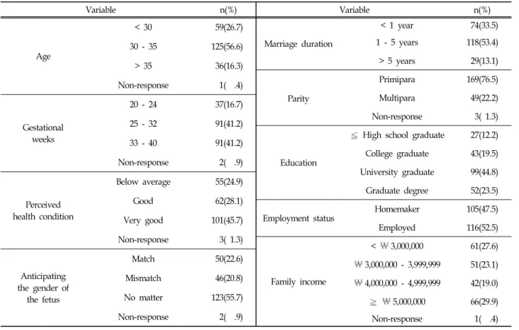 Table  1.  Demographic  and  Pregnancy-Related  Data  of  the  Subjects  (N = 221)부 및 부모-자녀 관계를 위해 부모 되기 전과 후의 연속선상에서 이해되어야 한다