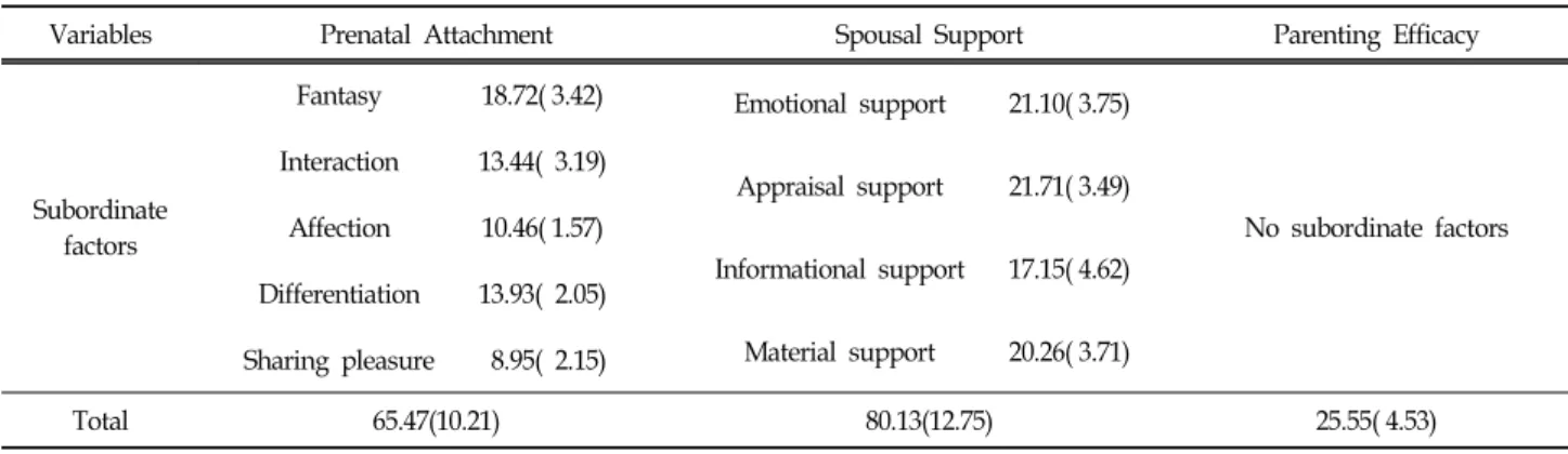 Table  2.  Expectant  Mothers’  Prenatal  Attachment,  Spousal  Support,  and  Parenting  Efficacy  M(SD)평정하도록 되어 있으며,  점수가 높을수록 부모로서 효능감이 높을 것이라고 지각하고 있음을 의미한다