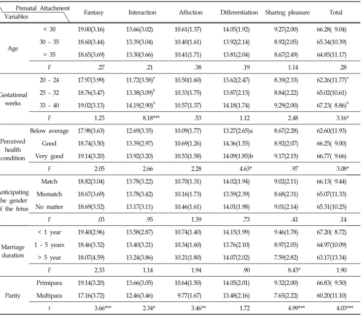 Table  3.  Expectant  Mothers’  Prenatal  Attachment  according  to  the  Variables M(SD)