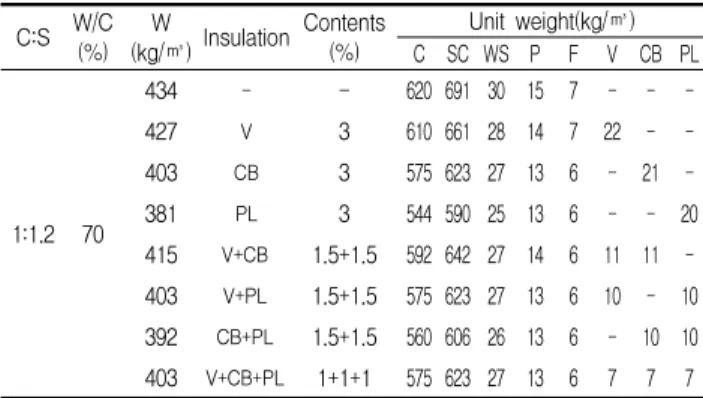 Table  3.  Mixture  proportions  of  mortar  in  series  Ⅰ