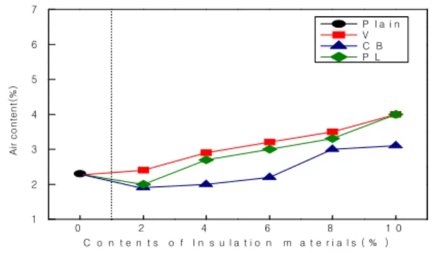Figure  6.  Air  content  with  contents  and  types  of  insulation  materials 0 . 0 0 