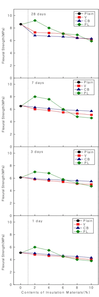 Figure  11.  Flexural  strength  with  EPS  contents  according  to  ages