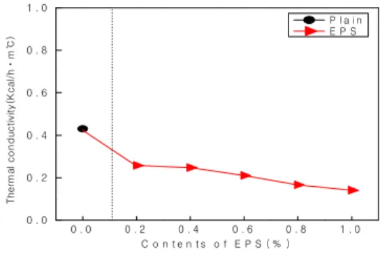 Figure  12.  Thermal  conductivity  with  contents  and  types  of  insulation  materials 0 