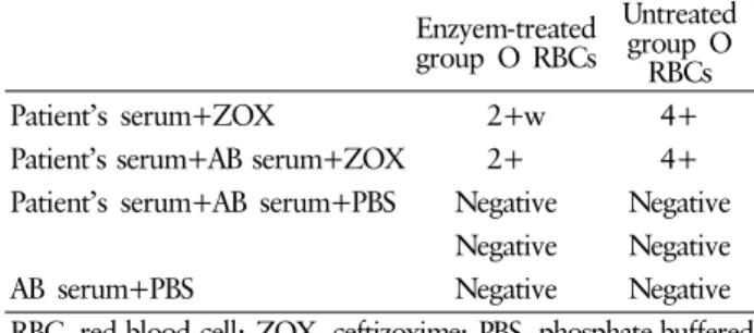 Table 1. Results of testing for drug induced immune complex Enzyem-treated  group O RBCs Untreated  group O  RBCs Patient’s serum+ZOX   2+w 4+