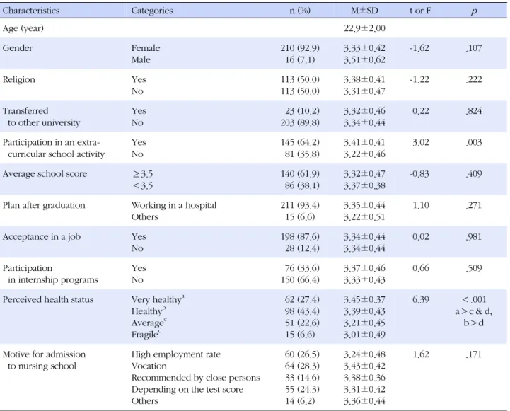 Table 1. General Characteristics and Role Transition according to General Characteristics (N=226) Characteristics  Categories n (%) M±SD    t or F p Age (year) 　 22.9±2.00 　 　 Gender Female Male 210 (92.9)16 (7.1) 3.33±0.423.51±0.62 -1.62 .107 Religion Yes