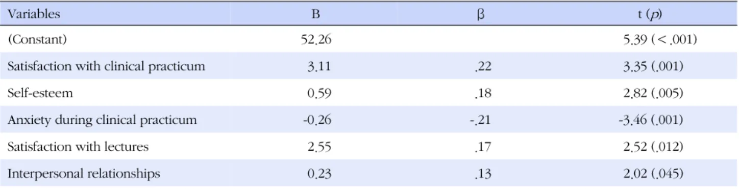 Table 4. Factors Affecting Perceived Role Transition among Senior Year Nursing Students (N=226)