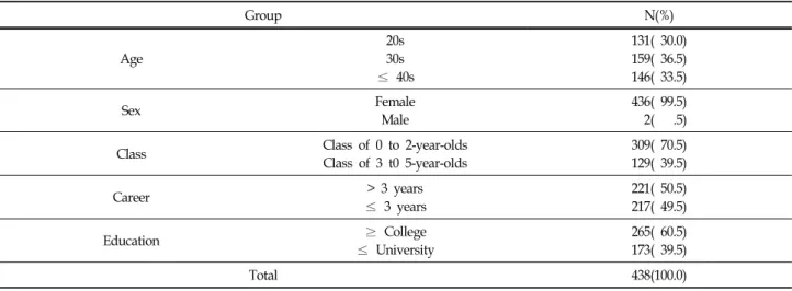 Table  1.  Demographic  Characteristics  of  the  Participants인,  교사 인식 변인들은 무엇인가?Ⅱ.  연구방법1