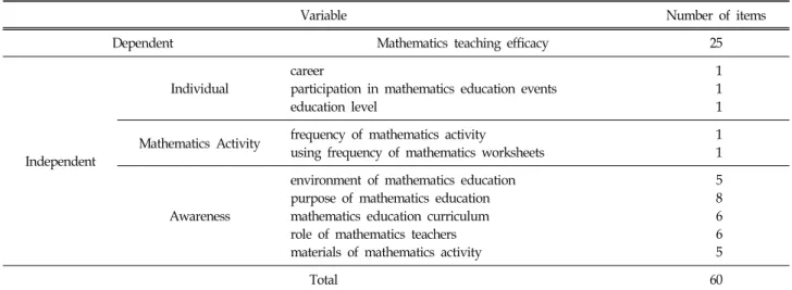 Table  2.  Composition  of  Questionnaire