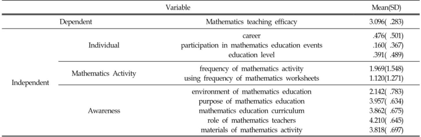 Table  4.  Correlation  Results  of  Mathematics  Teaching  Efficacy  of  Teachers  of  0  to  2-year-olds4