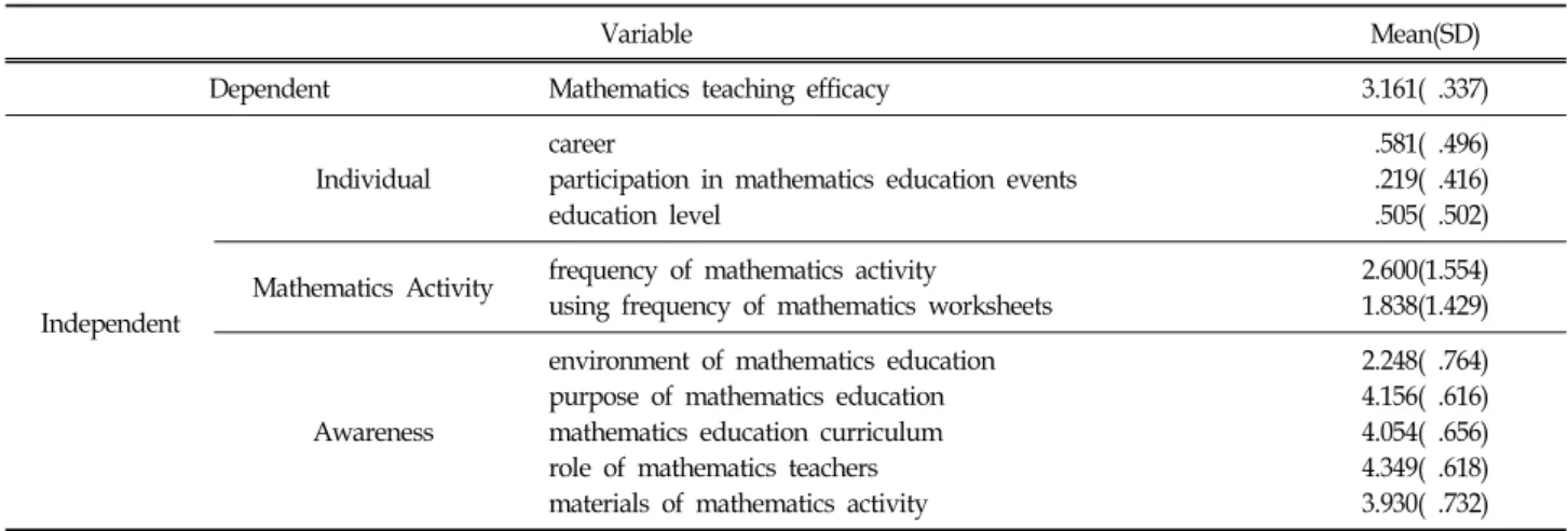 Table  6.  Correlation  Results  of  Mathematics  Teaching  Efficacy  of  Teachers  of  3  to  5-year-olds인과는 의미 있는 상관관계를 보이지 않았고,  수학활동 변인 중에서는 수학활동횟수와 유의한 상관관계를 보였다(r=.232, p&lt;.001)