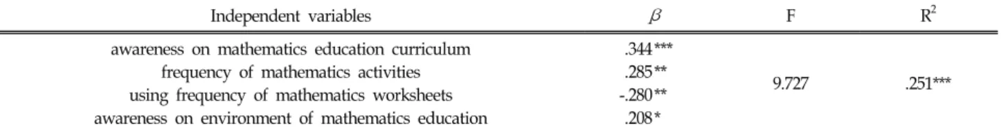 Table  8.  Effects  of  Independent  Variables  of  Teachers  of  3  to  5-year-olds  on  Mathematics  Teaching  Efficacy