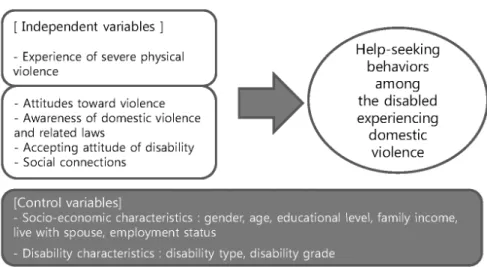 Figure  1.  Research  model2.  측정  도구 