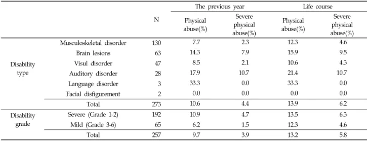 Table  3.  Occurence  Rates  of  Physical  Violence  among  the  Disabled  by  Disability  Type  and  Grade 