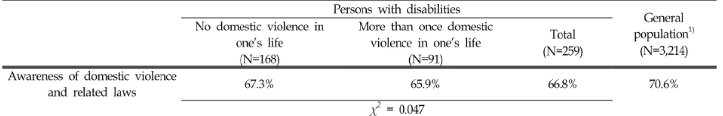 Table  6.  Awareness  of  Domestic  Violence  and  Related  Laws  among  the  Disabled 