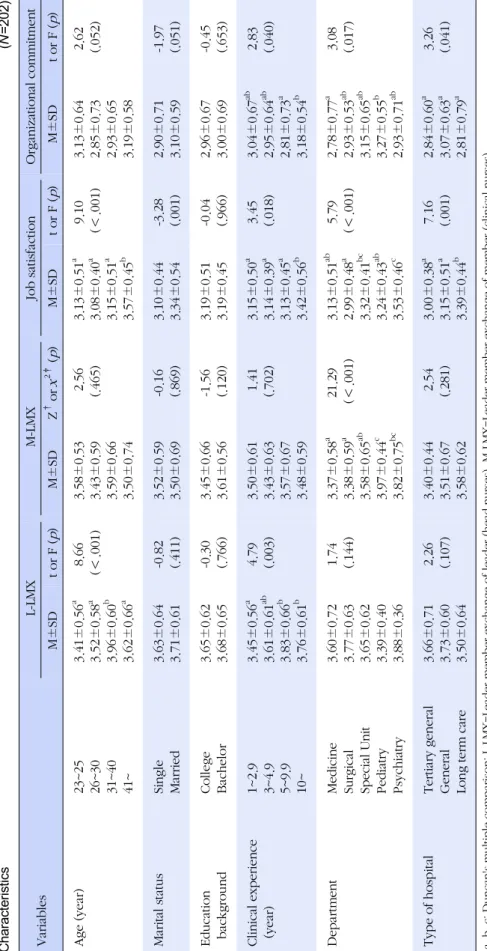 Table 2. Difference in Leader-Member Exchange of Head nurses and Clinical nurses, Job Satisfaction, and Organizational Commitment according to General Characteristics(N=202) Variables L-LMX M-LMXJob satisfactionOrganizational commitment  M±SD t or F(p)M±SD