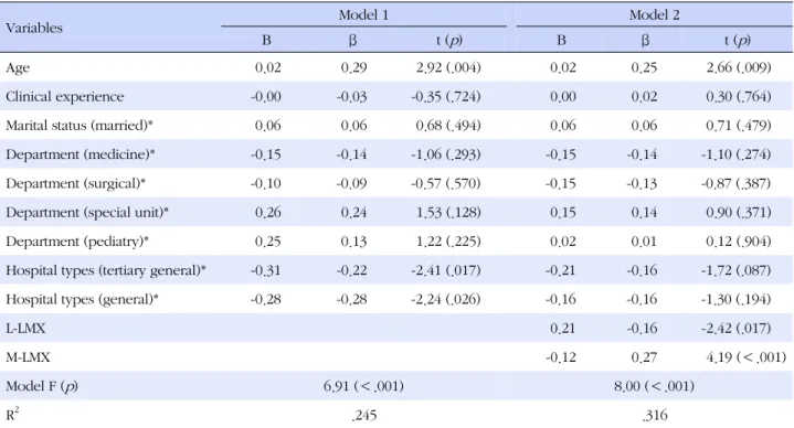 Table 3. Correlations among Variables (N=202)