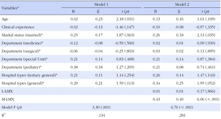 Table 5. Results of Hierarchical Regression Analysis: Organizational Commitment (N=202)
