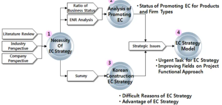 Figure  1.  Research  methods  and  framework 