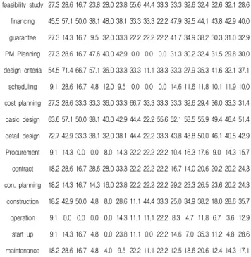 Table  8.  Improving  fields  on  project  management  function  (duplication)  (unit:  %) 건축사업에 있어서는 추가적으로 기본계획을 위한 설계기 준과  사업예산  계획을  강화하기  위해  투자를  해야  한다고  응답해 향후 투자 개발형사업 또는 대규모 단지사업 및 민 간투자사업을 염두에 둔 설계 이전단계에 중점을 두는 것으 로 판단된다