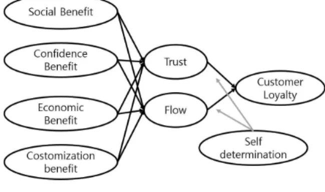 Fig. 1 Research Model