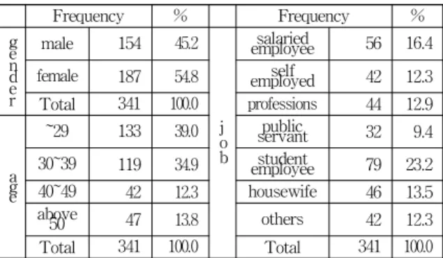Table 1 Descriptive Statistics
