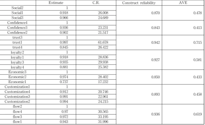 Table 3 Confirmatory Factor Analysis of Items