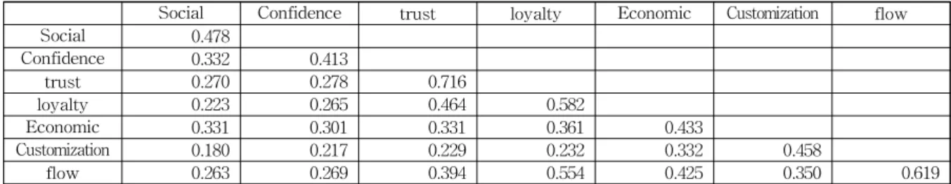 Table 4 Discriminant Validity of Items