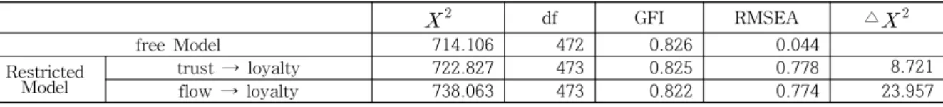 Table 6 Significance Differences of Self Determination