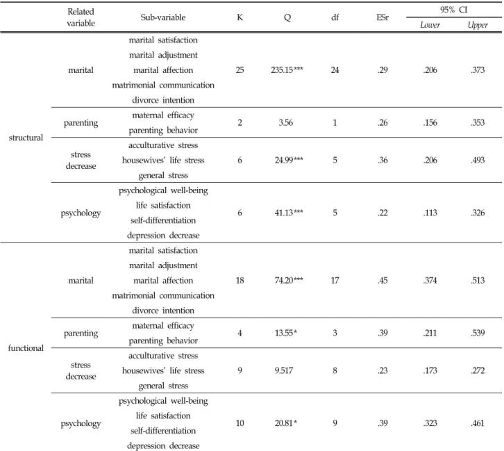 Table  8.  The  Effect  Size  of  Related  Variables  According  to  Structural  and  Functional  Perspectives