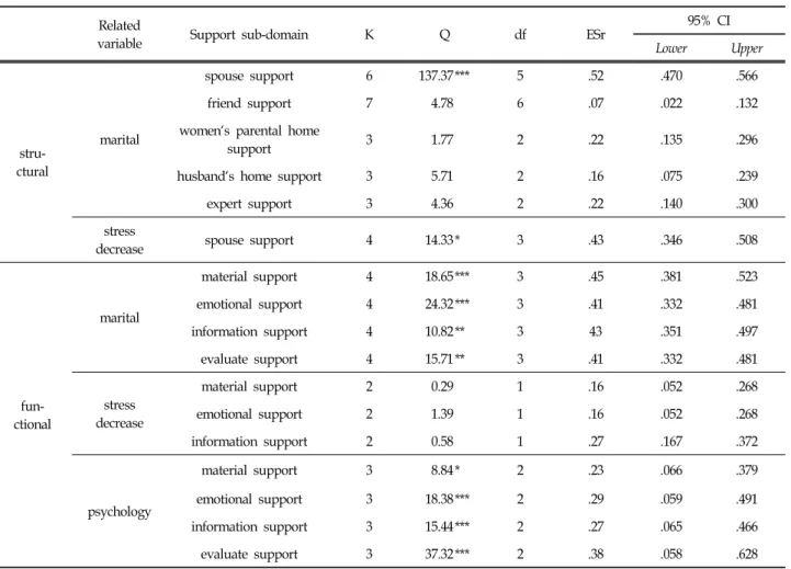Table  9.  The  Effect  Size  of  Related  Variables  According  to  the  Sub-domains  of  Structural  and  Functional  Perspectives