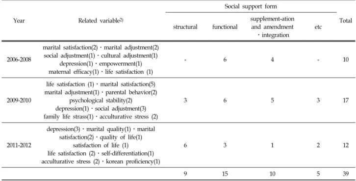 Table  1.  The  Status  of  Research  on  Social  Support  for  Female  Marriage  Immigrants통합해서 사용되며,  의미 있는 타자는 전문가인 사회복지사, 기관 전문가,  상담사 등으로 구체화 할 수 있다