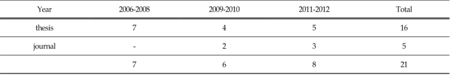 Table  2.  The  Status  of  Papers  for  Analysis