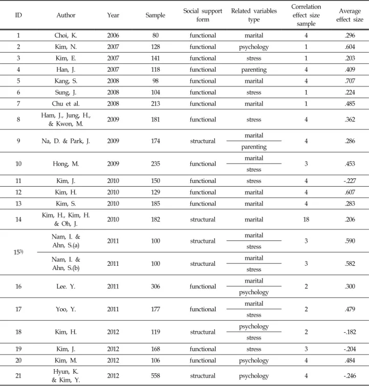 Table  4.  Research  Characteristics  of  Papers  for  Analysis