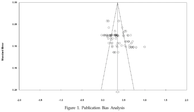 Table  5.  The  Whole  Effect  Size  of  Variables  Related  with  Social  Support Figure  1