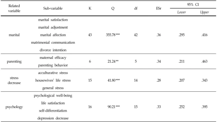 Table  7.  The  Whole  Effect  Size  of  Variables  Depending  on  the  Types  of  Social  SupportRelated 