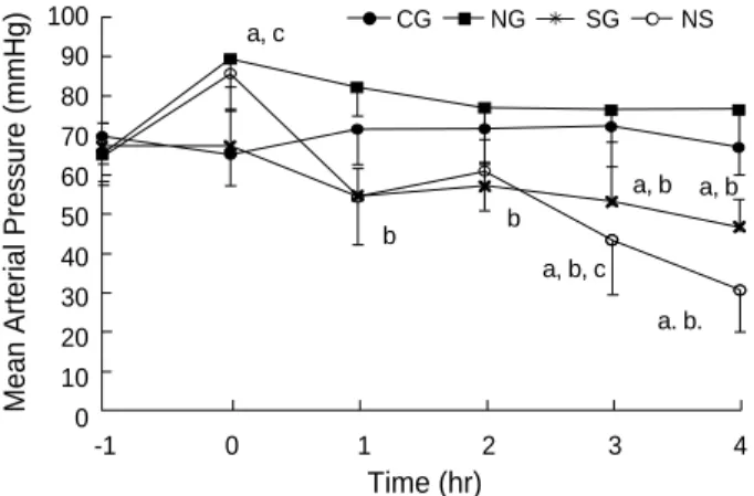 Fig. 1. Time course of changes in mean arterial pressure in new- new-born piglets in each experimental group
