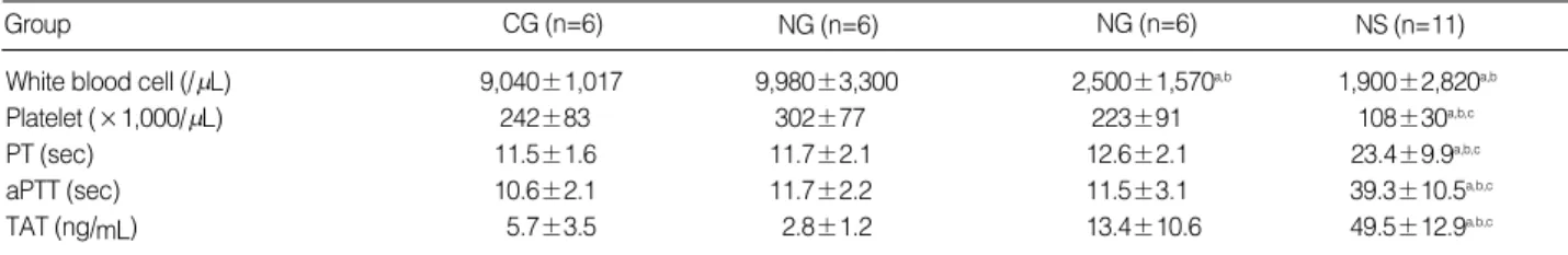 Table 2. Hematologic data of the newborn piglets in each experimental group