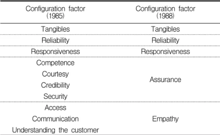 Table  2.  Major  factors  of  the  SERVQUAL  model