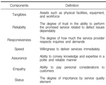 Table  3.  Service  quality  components